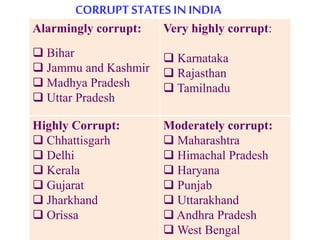 Alarmingly corrupt:
 Bihar
 Jammu and Kashmir
 Madhya Pradesh
 Uttar Pradesh
Very highly corrupt:
 Karnataka
 Rajasthan
 Tamilnadu
Highly Corrupt:
 Chhattisgarh
 Delhi
 Kerala
 Gujarat
 Jharkhand
 Orissa
Moderately corrupt:
 Maharashtra
 Himachal Pradesh
 Haryana
 Punjab
 Uttarakhand
 Andhra Pradesh
 West Bengal
CORRUPT STATES IN INDIA
 