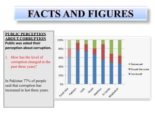 PUBLIC PERCEPTION
ABOUT CORRUPTION
Public was asked their
perception about corruption.
1. How has the level of
corruption changed in the
past three years?
In Pakistan 77% of people
said that corruption has
increased in last three years.
 