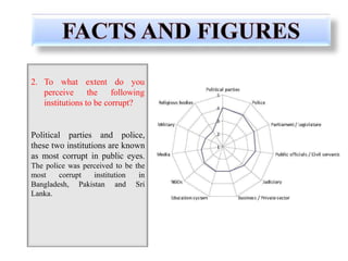 2. To what extent do you
perceive the following
institutions to be corrupt?
Political parties and police,
these two institutions are known
as most corrupt in public eyes.
The police was perceived to be the
most corrupt institution in
Bangladesh, Pakistan and Sri
Lanka.
 