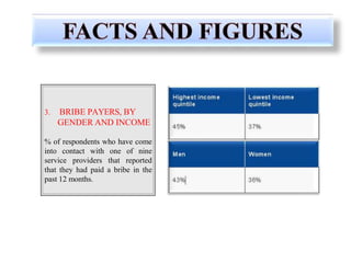 3. BRIBE PAYERS, BY
GENDER AND INCOME
% of respondents who have come
into contact with one of nine
service providers that reported
that they had paid a bribe in the
past 12 months.
 