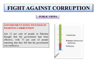 GOVERNMENT EFFECTIVENESS IN
FIGHTING CORRUPTION
Just 12 per cent of people in Pakistan
thought that the government had been
effective, with 73 per cent of people
reporting that they felt that the government
was ineffective.
PUBLIC VIEWS
 