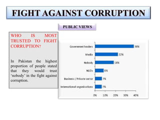 PUBLIC VIEWS
WHO
TRUSTED
IS MOST
TO FIGHT
CORRUPTION?
In Pakistan the highest
proportion of people stated
that they would trust
‘nobody’ in the fight against
corruption.
 