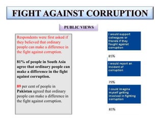 Respondents were first asked if
they believed that ordinary
people can make a difference in
the fight against corruption.
81% of people in South Asia
agree that ordinary people can
make a difference in the fight
against corruption.
89 per cent of people in
Pakistan agreed that ordinary
people can make a difference in
the fight against corruption.
PUBLIC VIEWS
 