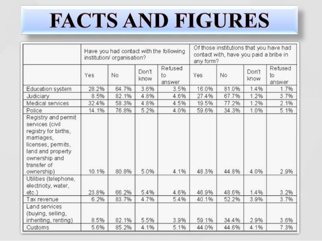 essay on corruption in pakistan Essays - largest database of quality sample essays and research papers on corruption in pakistan. essay on corruption in pakistan Essays - largest database of quality sample essays and research papers on corruption in pakistan.