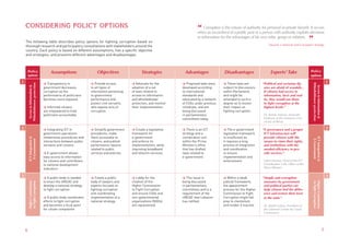 CONSIDERING POLICY OPTIONS                                                                                                 “ Corruption is theof a publicauthority for personal or privateexploits decisions
                                                                                                                                                     misuse of                                  benefit. It occurs
                                                                                                                               when an incumbent               post or a person with authority

    The following table describes policy options for fighting corruption based on
                                                                                                                               or information for the advantages of his own tribe, group or relatives.
                                                                                                                                                                                                       ”
                                                                                                                                                                             Towards a National Anti-Corruption Strategy
    thorough research and participatory consultations with stakeholders around the
    country. Each policy is based on different assumptions, has a specific objective
    and strategies, and presents different advantages and disadvantages.



        Policy                          Assumptions                   Objectives                 Strategies            Advantages               Disadvantages                  Experts’ Take                 Policy
        options                                                                                                                                                                                              options
1                                  > Transparency in              > Provide access         > Advocate for the        > Proposed laws were      > These laws are          “Political and sectarian fig-                                        1




                                                                                                                                                                                                               Whistleblower protection
        Whistleblower protection




                                                                                                                                                                                                                Access to Information &
         Access to Information &




                                   government decreases           to all types of          adoption of a set         developed according       subject to discussions     ures are afraid of scandals…
                                   corruption as the              information pertaining   of laws related to        to international          within Parliament,         If citizens had access to
                                   performance of politicians     to government            access to information     standards and             and might be               information, facts and real-
                                   becomes more exposed.          performance and          and whistleblower         advocated by a network    amended to such a          ity, they would use them
                                                                  protect civil servants   protection, and monitor   of CSOs under previous    degree as to lessen        to fight corruption at the
                                   > Informed citizens            who expose acts of       their implementation.     initiatives, and are      their impact on            highest levels.”
                                   are empowered to hold          corruption.                                        being discussed           fighting corruption.
                                   politicians accountable.                                                          in parliamentary                                     Dr. Randa Antoun, Associate
                                                                                                                     committees today.                                    Professor at the American Uni-
                                                                                                                                                                          versity of Beirut

2                                  > Integrating ICT in           > Simplify government    > Create a legislative    > There is an ICT         > The e-government        “E-governance and a proper                                           2
                                   government operations          procedures, make         framework for             strategy and a            legislative framework      ICT infrastructure will
                                   streamlines procedures and     them accessible to       e-government              coordination unit         is insufficient as         provide citizens with the
        ICT Integration &




                                                                                                                                                                                                               ICT Integration &
         E-Government




                                                                                                                                                                                                                E-Government
                                   interactions between public    citizens, and publish    and enforce its           within the Prime          it requires a long         means to claim their rights,
                                   servants and citizens.         performance reports      implementation, while     Minister’s office         process of integration     and institutions with the
                                                                  related to public        improving broadband       that has drafted          and coordination           needed efficiency to pro-
                                   > E-government allows          services and policies.   and telecom services.     laws related to           to ensure                  vide services.”
                                   easy access to information                                                        e-government.             implementation and
                                   for citizens and contributes                                                                                enforcement.               Salam Yamout, Head of the ICT
                                   to national development                                                                                                                Coordination Unit, Office of the
                                   indicators.                                                                                                                            Prime Minister

3                                  > A public body is needed      > Create a public        > Lobby for the           > This issue is           > Within a weak           "Simple anti-corruption                                              3
                                   to enact the UNCAC and         body of lawyers and      creation of the           being discussed           judicial framework,        measures by government




                                                                                                                                                                                                               Higher Commission
        Higher Commission




                                                                                                                                                                                                               to Fight Corruption
        to Fight Corruption




                                   develop a national strategy    experts focused on       Higher Commission         in parliamentary          the appointment            and political parties can
                                   to fight corruption.           fighting corruption      to Fight Corruption       committees and is a       process for the Higher     help citizens feel the differ-
                                                                  and coordinating         and ensure CSOs and       requirement of the        Commission to Fight        ence and restore their trust
                                   > A public body coordinates    implementation of a      non-governmental          UNCAC that Lebanon        Corruption might fall      in the state.”
                                   efforts to fight corruption    national strategy.       organizations (NGOs)      has ratified.             prey to clientelism
                                   and becomes a focal point                               are represented.                                    and render it inactive.    Dr. Khalil Gebara, President of
                                   for citizen complaints.                                                                                                                the Lebanese Center for Good
                                                                                                                                                                          Governance




    6                                                                                                                                                                                                                                     7
 
