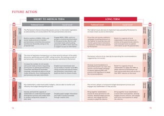 FUTURE ACTION

                                                       SHORT TO MEDIUM TERM                                                                              LONG TERM

                                                   National Level                                   Local Level                    National Level                               Local Level




                                                                                                                                                                                                             Outcome
                                                                                                                                                                                                             Expected
                             Outcome
                             Expected




                                         The Parliament’s General Assembly passes access to information legislation           The Cabinet issues decrees to implement laws passed by Parliament to




                                                                                                                                                                                                                          Information Legislation
Information Legislation




                                                                                                                                                                                                                                             Promote Access to
                                         as advocated by civil society before the next parliamentary elections                increase citizen access to information
  Promote Access to




                                                                                       Engage NGOs, CBOs, and civic           Focus the civil society coalition’s
                                         Build a coalition of NGOs, CSOs, and                                                                                       Build t h e capacity of local
                                                                                       groups in monitoring information       campaign to putting pressure on




                                                                                                                                                                                                              Strategy
                                         social media activists to monitor                                                                                          stakeholders to put pressure on
                              Strategy




                                                                                       at the governorate, district, and      the Cabinet to issue decrees and
                                         parliamentary committee discussions                                                                                        entities at the governorate, district,
                                                                                       municipal levels and in putting        monitor government institutions’
                                         and General Assembly voting on the                                                                                         and municipal levels to publish
                                                                                       pressure on MPs in their districts     compliance with the laws passed
                                         proposed laws                                                                                                              information as per the passed laws.
                                                                                       to support access to information       by Parliament




                                                                                                                                                                                                             Outcome
                                                                                                                                                                                                             Expected
                                         The issue of legislative transparency is a citizen priority and part of the public
                             Outcome
                             Expected




                                                                                                                              Parliament reforms its by-laws by incorporating the recommendations




                                                                                                                                                                                                                          of the Legislative Process
                                         discourse, specifically access to MPs’ voting records, the meeting minutes of




                                                                                                                                                                                                                           Enhance Transparency
of the Legislative Process




                                                                                                                              suggested by civil society
 Enhance Transparency




                                         parliamentary committees, and the law proposals submitted to Parliament


                                         Increase the number of civil society
                                                                                                                              Develop recommendations to
                                         and social media activists requesting         Enable local mainstream and                                                  Build t h e capacity of local
                                                                                                                              amend Parliament’s by-laws and
                              Strategy




                                         permissions to attend parliamentary           social media to monitor local MPs’                                           stakeholders to lobby their MPs to




                                                                                                                                                                                                               Strategy
                                                                                                                              launch a social media campaign
                                         committee and General Assembly                voting records and stances within                                            adopt reforms to Parliament’s by-
                                                                                                                              to expose opposing MPs and
                                         meetings, and publicize data on social        parliamentary committees, and                                                laws and provide them with access to
                                                                                                                              pressure the legislature to adopt
                                         media networks, thus challenging the          publicize them to citizens locally                                           their MPs’ stances on the issue.
                                                                                                                              the recommendations
                                         parliamentary by-laws restrictions
                             Outcome
                             Expected




                                                                                                                                                                                                             Outcome
                                                                                                                                                                                                             Expected
                                         Key stakeholders understand public budgets, and are able to monitor and              One ministry adopts a transparent budget development process and
Budget Transparency




                                                                                                                                                                                                                          Budget Transparency
                                         influence the budget development process                                             engages key stakeholders in that process
   Ensure Public




                                                                                                                                                                                                                             Ensure Public
                                         Develop and build the capacity of                                                    Bring together stakeholders           Bring together local stakeholders
                                         stakeholders to understand the budget         Simplify public budget information     around an issue pertinent to one      to work with municipalities, develop
                              Strategy




                                                                                                                                                                                                               Strategy
                                         development process and enable them           and make it locally accessible         ministry, develop budget process      budget process reforms, and engage
                                         to analyze components relevant to             through creative tools                 reforms, and engage with the          with those municipalities to adopt
                                         their work                                                                           ministry to adopt the reforms         the reforms.




14                                                                                                                                                                                                                                                  15
 