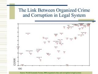 Comprehensive Analysis of Corruption and Organized Crime Dynamics | PPT