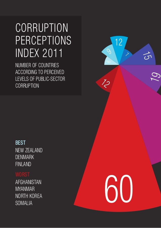 Corruption perceptions index