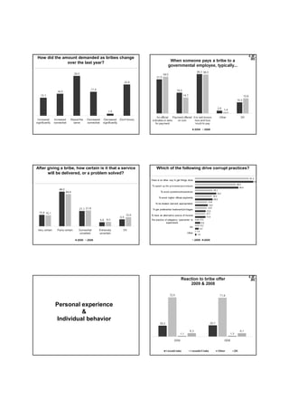 How did the amount demanded as bribes change
              over the last year?




After giving a bribe, how certain is it that a service   Which of the following drive corrupt practices?
      will be delivered, or a problem solved?




          Personal experience
                   &
          Individual behavior
 