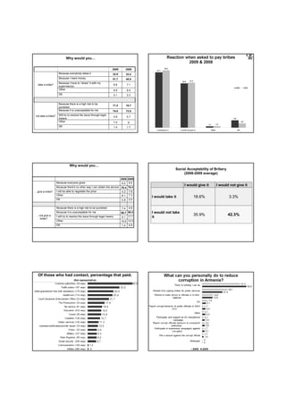 Why would you…


                                                                      2009            2008
                      Because everybody takes it                      32.9            33.4
                      Because I need money                            51.7            48.9
                      Because I have to “share” it with my
  take a bribe?                                                           6.6         7.1
                      supervisor(s)
                      Other                                               6.6         8.4
                      DK                                                  2.1         2.2


                      Because there is a high risk to be
                                                                      11.2            10.7
                      punished
                      Because it is unacceptable for me               75.6            73.0
not take a bribe?     Will try to resolve the issue through legal
                                                                          4.8         5.7
                      means
                      Other                                               7.0          9
                      DK                                                  1.4         1.7




                               Why would you…
                                                                                                            Social Acceptability of Bribery
                                                                                                                 (2008-2009 average)
                                                                                2009 2008
                    Because everyone gives                                       9.5 8.0
                    Because there's no other way I can obtain the service 79.4 76.4
                                                                                                                 I would give it    I would not give it
…give a bribe?      I will be able to negotiate the price                  4.3 7.8
                    Other                                                  6.1 7.3            I would take it         18.6%                   3.3%
                    DK                                                          0.8     0.5


                    Because there is a high risk to be punished                  7.4 4.6
                    Because it is unacceptable for me                           66.7 58.4     I would not take
 …not give a                                                                                                          35.9%                   42.3%
  bribe?
                    I will try to resolve the issue through legal means          9.1 17.7     it
                    Other                                                       15.6 14.5
                    DK                                                           1.4 4.9




  Of those who had contact, percentage that paid.
                                   (Not representative)
 