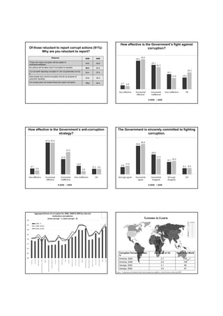 How effective is the Government’s fight against
Of those reluctant to report corrupt actions (91%):                                                          corruption?
        Why are you reluctant to report?
                             Reasons                                  2009   2008

Those who report corruption will be subject to
                                                                      46.9   46.8
retribution/retaliation
No actions will be taken even if corruption is reported.              68.5   64.0
It is not worth reporting corruption if I am not personally hurt by
                                                                      55.4   37.4
it.
Most people who commit corruption only do so because of
economic hardship.                                                    43.8   32.5

Our society does not reward those who report corruption.              70.4   64.4




How effective is the Government’s anti-corruption                                     The Government is sincerely committed to fighting
                     strategy?                                                                          corruption.




                                                                                                                                Lessons to Learn



                                                                                                                                          TI MAP!!!!




                                                                                        Corruption Perception Index,                            Index (out of 10)                   Rank in the World
                                                                                        TI
                                                                                        Armenia, 2009                                                      2.7                                 120
                                                                                        Armenia, 2008                                                      2.9                                 109
                                                                                        Georgia, 2009                                                      4.1                                 66
                                                                                        Georgia, 2008                                                      3.9                                 67
                                                                                    Source: Transparency International; http://www.transparency.org/policy_research/surveys_indices/cpi/2009
 