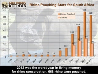 Rhino Poaching Update – 2015
 