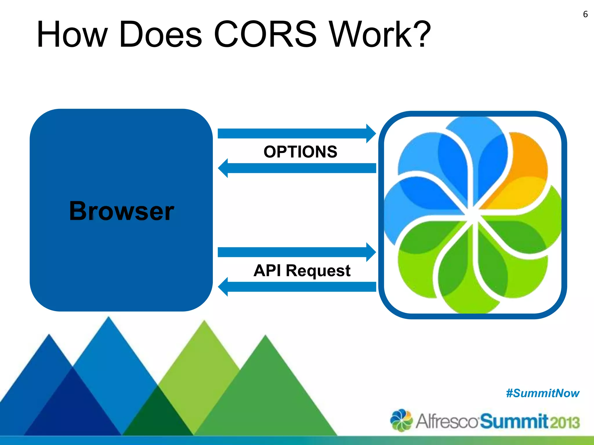 6

How Does CORS Work?

OPTIONS

Browser
API Request

#SummitNow
#SummitNow

 