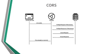 Cross Origin Resource Sharing | PDF