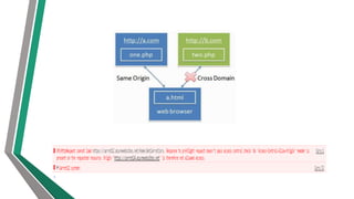 Cross Origin Resource Sharing | PDF