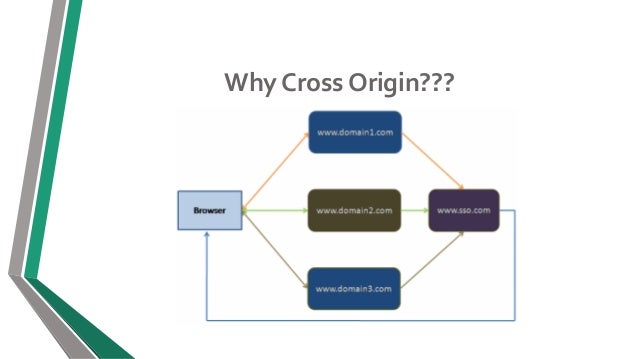 Cross Origin Resource Sharing