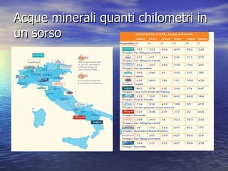 Acque minerali quanti chilometri in un sorso 