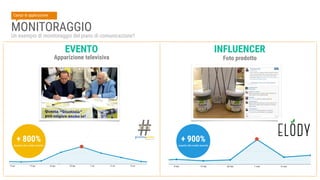 MONITORAGGIO
Un esempio di monitoraggio del piano di comunicazione?
Campi di applicazione
Apparizione televisiva
+ 800%
ri...