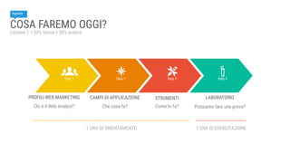 COSA FAREMO OGGI?
Lezione 1 = 50% teoria + 50% pratica
Agenda
1 ORA DI ORIENTAMENTO 1 ORA DI ESERCITAZIONE
Step 1
Chi è il...