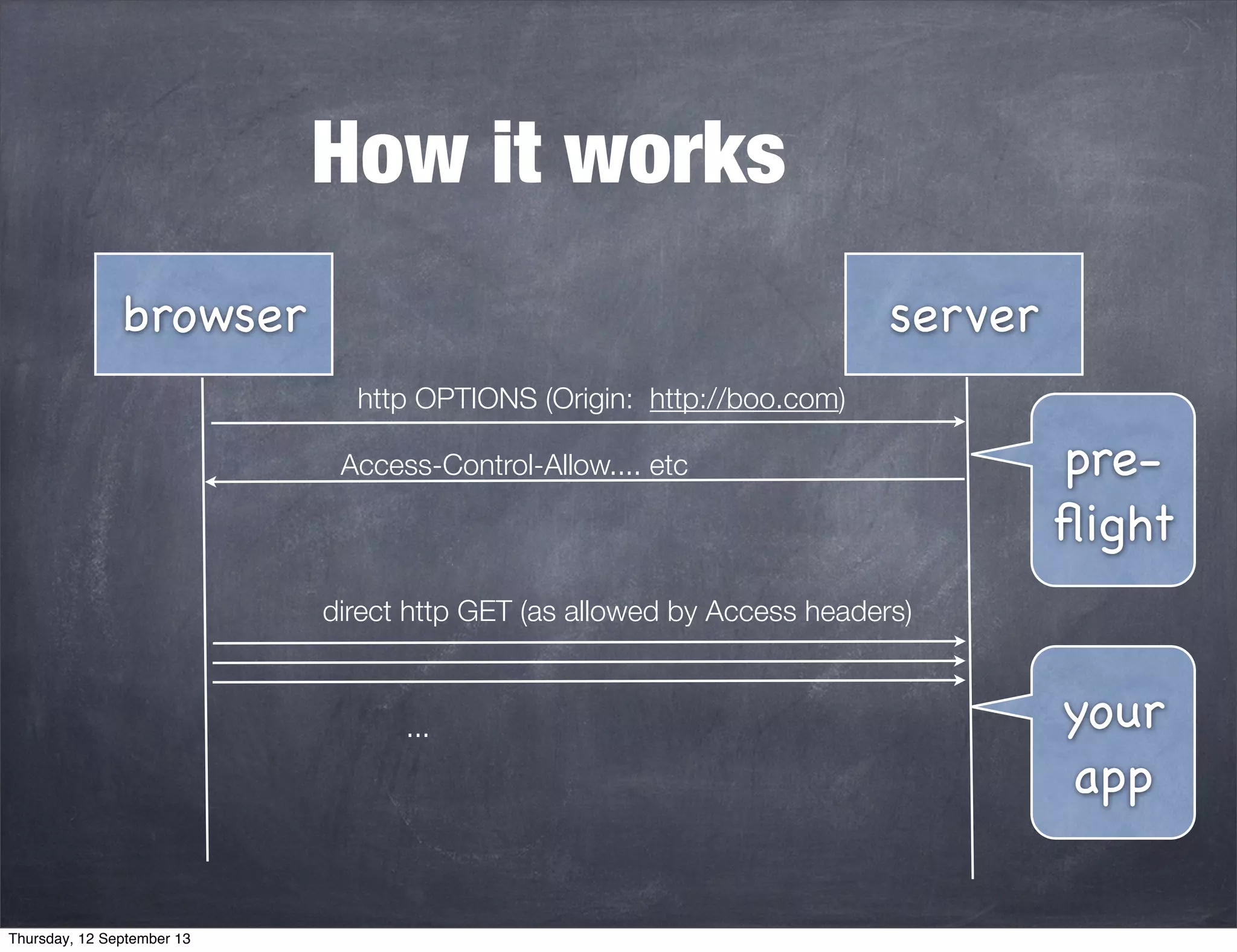 How it works
browser server
http OPTIONS (Origin: http://boo.com)
Access-Control-Allow.... etc
direct http GET (as allowed by Access headers)
...
pre-
ﬂight
your
app
Thursday, 12 September 13
 