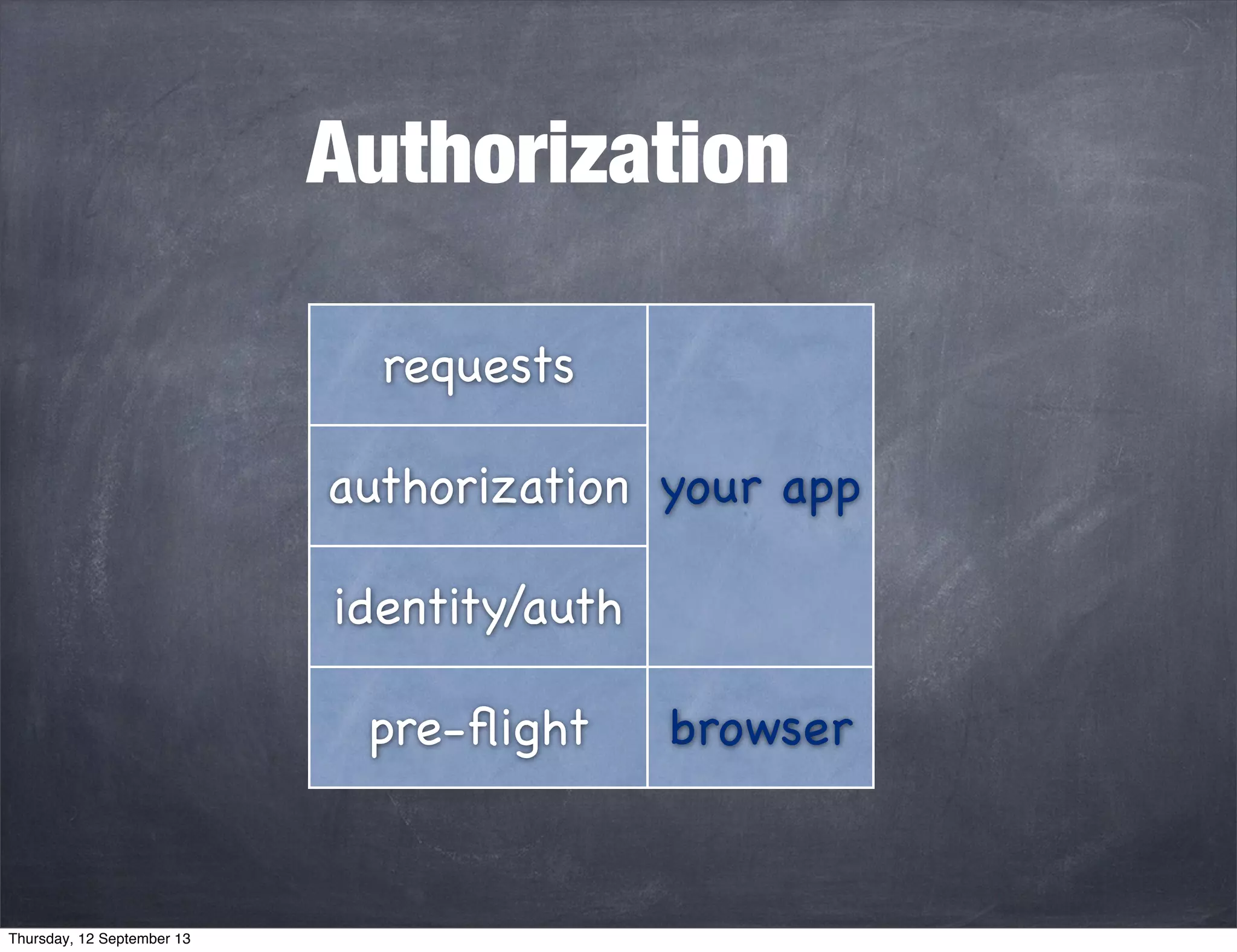 Authorization
requests
authorization
identity/auth
pre-ﬂight
your app
browser
Thursday, 12 September 13
 