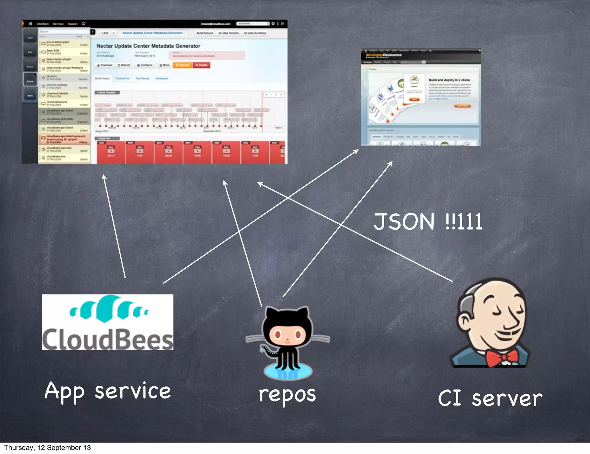 CI serverApp service
JSON !!111
repos
Thursday, 12 September 13
 