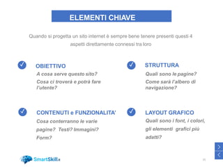 ELEMENTI CHIAVE
Quando si progetta un sito internet è sempre bene tenere presenti questi 4
aspetti direttamente connessi tra loro
✓ ✓
✓ ✓
OBIETTIVO
A cosa serve questo sito?
Cosa ci troverà e potrà fare
l’utente?
STRUTTURA
Quali sono le pagine?
Come sarà l’albero di
navigazione?
CONTENUTI e FUNZIONALITA’
Cosa conterranno le varie
pagine? Testi? Immagini?
Form?
LAYOUT GRAFICO
Quali sono i font, i colori,
gli elementi grafici più
adatti?
23
>
<
 