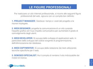 LE FIGURE PROFESSIONALI
2414/03/2020
>
<
1. PROJECT MANAGER: Gestisce i tempi e i costi del progetto e le
risorse impiegate.
2. WEB DESIGNER: progetta la comunicazione di un sito curando
l'aspetto grafico ed il suo impatto comunicativo per aumentare il grado di
coinvolgimento degli utenti.
3. WEB DEVELOPER: Si occupa dello sviluppo di applicazioni web, in
particolare dello sviluppo del codice sorgente di programmazione,
dell'ottimizzazione dei database.
4. WEB COPYWRITER: Si occupa della redazione dei testi utilizzando
tecniche specifiche per il web.
5. SEM/SEO SPECIALIST: Ha il compito di rendere il sito indicizzabile dai
motori di ricerca.
Per realizzare un sito internet professionale, si ricorre alle seguenti figure
professionali del web, ognuna con un compito ben definito:
 