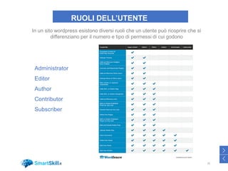 RUOLI DELL’UTENTE
25
>
<
In un sito wordpress esistono diversi ruoli che un utente può ricoprire che si
differenziano per il numero e tipo di permessi di cui godono
Administrator
Editor
Author
Contributor
Subscriber
 