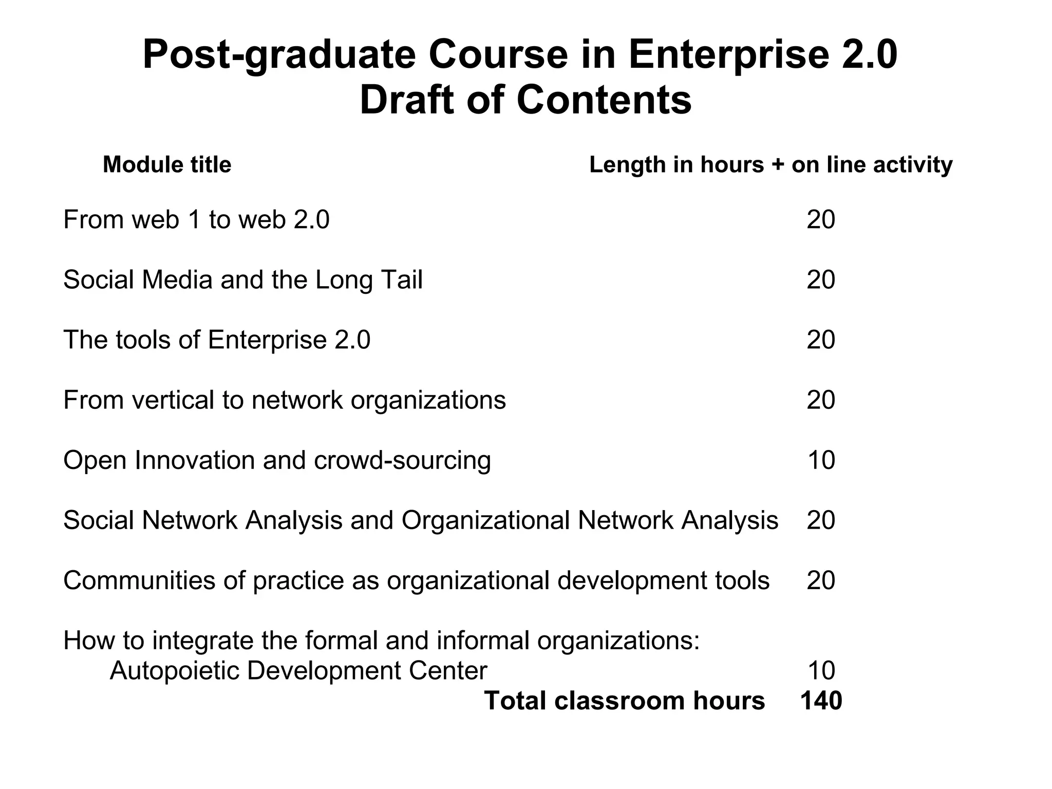 Post-graduate Course in Enterprise 2.0  Draft of Contents Module title   Length in hours + on line activity From web 1 to web 2.0  20 Social Media and the Long Tail  20 The tools of Enterprise 2.0  20 From vertical to network organizations    20 Open Innovation and crowd-sourcing   10 Social Network Analysis and Organizational Network Analysis  20 Communities of practice as organizational development tools  20 How to integrate the formal and informal organizations:    Autopoietic Development Center   10 Total classroom hours 140 