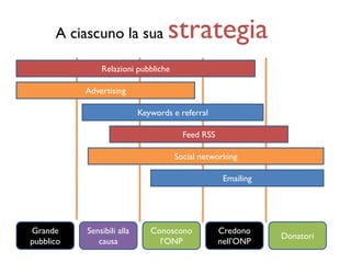 Corso Fundraising Online Bertinoro