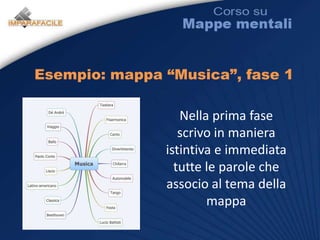 Aumenta la capacità di visualizzare e percepireCervello sinistro e destroSINISTRODESTRORazionalePraticoLogicoLineareAnaliticoMatematicoEmotivoCreativoImmaginativoIntuitivoOlisticoAllargato