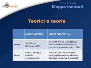 Mappa già strutturata: le 5 WLa mappa mentale può iniziare anche  da una struttura di base già definita.E’ il caso, ad esempio, delle 5 W utilizzate nel giornalismo anglosassone per scrivere un articolo.WHAT («Cosa»)WHO («Chi»)WHEN («Quando»)Evento da descrivereWHY («Perché»)WHERE («Dove»)Chi, cosa, quando, dove e perché diventano le parole da cui far partire associazioni libere.