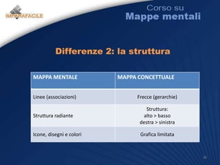 Esempio di mappa concettualePAOLO CONTEComponeVive aSuona ilPIANOFORTEGENOVACANZONIAd esempioAZZURROVIENI VIA CON MEA cui ha dedicatoGENOVA PER NOI26