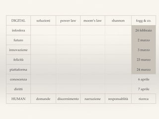 DIGITAL soluzioni power law moore’s law shannon fogg & co.
infosfera 24 febbraio
futuro 2 marzo
innovazione 3 marzo
felicità 23 marzo
piattaforma 24 marzo
conoscenza 6 aprile
diritti 7 aprile
HUMAN domande discernimento narrazione responsablità ricerca
 