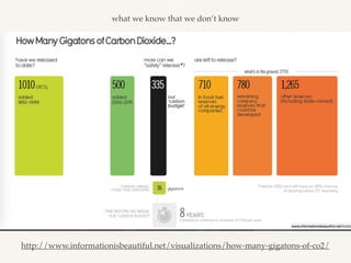 http://www.informationisbeautiful.net/visualizations/how-many-gigatons-of-co2/
what we know that we don’t know
 