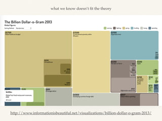 http://www.informationisbeautiful.net/visualizations/billion-dollar-o-gram-2013/
what we know doesn’t ﬁt the theory
 