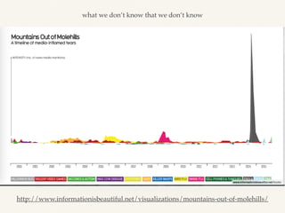 http://www.informationisbeautiful.net/visualizations/mountains-out-of-molehills/
what we don’t know that we don’t know
 