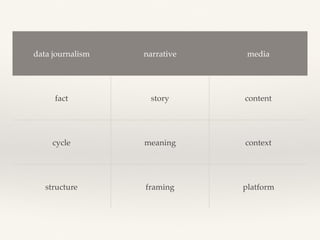 data journalism narrative media
fact story content
cycle meaning context
structure framing platform
 
