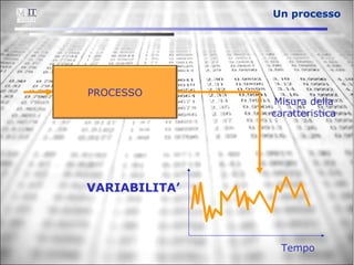 Un processo VARIABILITA’ Tempo PROCESSO Misura della caratteristica 