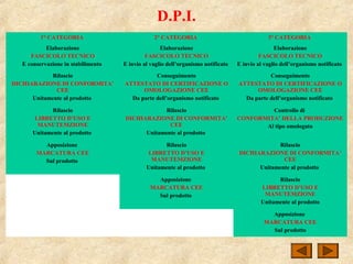 D.P.I.
1° CATEGORIA 2° CATEGORIA 3° CATEGORIA
Elaborazione
FASCICOLO TECNICO
E conservazione in stabilimento
Elaborazione
FASCICOLO TECNICO
E invio al vaglio dell’organismo notificato
Elaborazione
FASCICOLO TECNICO
E invio al vaglio dell’organismo notificato
Rilascio
DICHIARAZIONE DI CONFORMITA’
CEE
Unitamente al prodotto
Conseguimento
ATTESTATO DI CERTIFICAZIONE O
OMOLOGAZIONE CEE
Da parte dell’organismo notificato
Conseguimento
ATTESTATO DI CERTIFICAZIONE O
OMOLOGAZIONE CEE
Da parte dell’organismo notificato
Rilascio
LIBRETTO D’USO E
MANUTEMZIONE
Unitamente al prodotto
Rilascio
DICHIARAZIONE DI CONFORMITA’
CEE
Unitamente al prodotto
Controllo di
CONFORMITA’ DELLA PRODUZIONE
Al tipo omologato
Apposizione
MARCATURA CEE
Sul prodotto
Rilascio
LIBRETTO D’USO E
MANUTEMZIONE
Unitamente al prodotto
Rilascio
DICHIARAZIONE DI CONFORMITA’
CEE
Unitamente al prodotto
Apposizione
MARCATURA CEE
Sul prodotto
Rilascio
LIBRETTO D’USO E
MANUTEMZIONE
Unitamente al prodotto
Apposizione
MARCATURA CEE
Sul prodotto
 