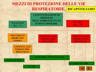 MEZZI DI PROTEZIONE DELLE VIE
RESPIRATORIE. RICAPITOLIAMO
CONCENTRAZIONE DI
OSSIGENO
NELL’AMBIENTE IN CUI
SI DEVE OPERARE.MAGGIORE
DEL 17%
MINORE
DEL 17%
POLVERI E/O
ODORI NON
TOSSICI
CONCENT. GAS
TOSSICO MIN.
DELLO 0,1%
SEMIMASCHERE
FILTRI
MASCHERE A PIENO FACCIALE
CONCENT. GAS
TOSSICO TRA
0,1% E 0,2%
CONCENT. GAS
TOSSICO MAG.
DELLO 0,2%
AUTOPROTETTORI
 