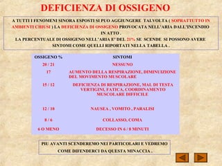 DEFICIENZA DI OSSIGENO
A TUTTI I FENOMENI SINORA ESPOSTI SI PUO AGGIUNGERE TALVOLTA ( SOPRATTUTTO IN
AMBIENTI CHIUSI ) LA DEFICIENZA DI OSSIGENO PROVOCATA NELL’ARIA DALL’INCENDIO
IN ATTO .
LA PERCENTUALE DI OSSIGENO NELL’ARIA E’ DEL 21% SE SCENDE SI POSSONO AVERE
SINTOMI COME QUELLI RIPORTATI NELLA TABELLA .
OSSIGENO % SINTOMI
20 / 21 NESSUNO
17 AUMENTO DELLA RESPIRAZIONE, DIMINUIZIONE
DEL MOVIMENTO MUSCOLARE
15 / 12 DEFICIENZA DI RESPIRAZIONE, MAL DI TESTA
VERTIGINI, FATICA, COORDINAMENTO
MUSCOLARE DIFFICILE
12 / 10 NAUSEA , VOMITO , PARALISI
8 / 6 COLLASSO, COMA
6 O MENO DECESSO IN 6 / 8 MINUTI
PIU AVANTI SCENDEREMO NEI PARTICOLARI E VEDREMO
COME DIFENDERCI DA QUESTA MINACCIA .
 