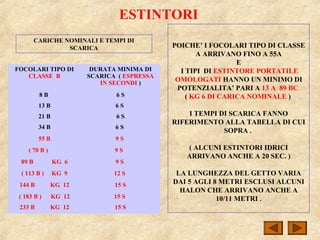 ESTINTORI
CARICHE NOMINALI E TEMPI DI
SCARICA POICHE’ I FOCOLARI TIPO DI CLASSE
A ARRIVANO FINO A 55A
E
I TIPI DI ESTINTORE PORTATILE
OMOLOGATI HANNO UN MINIMO DI
POTENZIALITA’ PARI A 13 A 89 BC
( KG 6 DI CARICA NOMINALE )
I TEMPI DI SCARICA FANNO
RIFERIMENTO ALLA TABELLA DI CUI
SOPRA .
( ALCUNI ESTINTORI IDRICI
ARRIVANO ANCHE A 20 SEC. )
LA LUNGHEZZA DEL GETTO VARIA
DAI 5 AGLI 8 METRI ESCLUSI ALCUNI
HALON CHE ARRIVANO ANCHE A
10/11 METRI .
FOCOLARI TIPO DI
CLASSE B
DURATA MINIMA DI
SCARICA ( ESPRESSA
IN SECONDI )
8 B 6 S
13 B 6 S
21 B 6 S
34 B 6 S
55 B 9 S
( 70 B ) 9 S
89 B KG 6 9 S
( 113 B ) KG 9 12 S
144 B KG 12 15 S
( 183 B ) KG 12 15 S
233 B KG 12 15 S
 