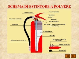 SCHEMA DI ESTINTORE A POLVERE
 