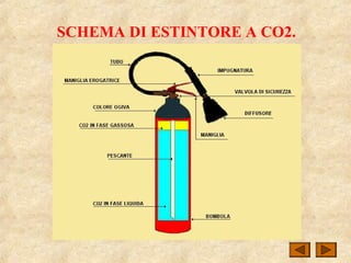 SCHEMA DI ESTINTORE A CO2.
 