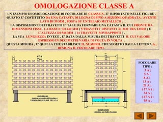 OMOLOGAZIONE CLASSE A
UN ESEMPIO DI OMOLOGAZIONE DI FOCOLARE DI CLASSE A , E’ RIPORTATO NELLE FIGURE .
QUESTO E’ COSTITUITO DA UNA CATASTA DI LEGNA DI PINO A SEZIONE QUADRATA , AVENTE
LATO DI 39 MM , POSTA SU UN TELAIO METALLICO .
LA DISPOSIZIONE DEI TRAVETTI E’ TALE DA FORMARE UNA CATASTA IL CUI FRONTE HA
DIMENSIONI FISSE . LA BASE E’ DI 440 MM ( 5 TRAVETTI DISTANTI 61 MM TRA LORO ) E
L’ALTEZZA DI 546 MM ( 14 TRAVETTI SOVRAPPOSTI ) .
LA SUA LUNGHEZZA INVECE , E’ DATA DALLA MISURA DEI TRAVETTI IL CUI VALORE
ESPRESSO IN DECIMETRI VARIA DI VOLTA IN VOLTA .
QUESTA MISURA , E’ QUELLA CHE STABILISCE IL NUMERO CHE SEGUITO DALLA LETTERA A ,
DESIGNA IL FOCOLARE TIPO .
FOCOLARE
TIPO :
3 A ;
5 A ;
8 A :
13 A :
21 A ;
( 27 A ) ;
34 A ;
( 47 A ) ;
55 A .
 