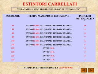ESTINTORI CARRELLATI
NELLA TABELLA SONO RIPORTATI GLI INDICI DI POTENZIALITA’.
FOCOLARE TEMPO MASSIMO DI ESTINZIONE INDICE DI
POTENZIALITA
’
55 ENTRO IL 60% DEL MINIMO TEMPO DI SCARICA 10
55 ENTRO IL 40% DEL MINIMO TEMPO DI SCARICA 9
89 ENTRO IL 60% DEL MINIMO TEMPO DI SCARICA 8
89 ENTRO IL 40% DEL MINIMO TEMPO DI SCARICA 7
144 ENTRO IL 60% DEL MINIMO TEMPO DI SCARICA 6
144 ENTRO IL 40% DEL MINIMO TEMPO DI SCARICA 5
233 ENTRO 36 S . 4
233 ENTRO 24 S . 3
233 ENTRO 18 S . 2
233 ENTRO 12 S . 1
NORMA DI RIFERIMENTO E’ LA UNI VVF 9492
 