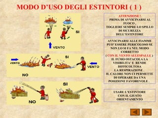 MODO D’USO DEGLI ESTINTORI ( 1 )
ATTENZIONE !
PRIMA DI AVVICINARSI AL
FUOCO ,
TOGLIERE SEMPRE LO SPILLO
DI SICUREZZA
DELL’ESTINTORE
USARE L’ESTINTORE
CON IL GIUSTO
ORIENTAMENTO
AVVICINARSI ALLE FIAMME
PUO’ ESSERE PERICOLOSO SE
NON LO SI FA NEL MODO
CORRETTO
( CON IL VENTO ALLESPALLE )
IL FUMO OSTACOLA LA
VISIBILITA’ E RENDE
DIFFICOLTOSA
LA RESPIRAZIONE .
IL CALORE NON CI PERMETTE
DI OPERARE DA UNA
POSIZIONE FAVOREVOLE .
 