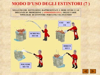 MODO D’USO DEGLI ESTINTORI (7 )
NELLE FIGURE SOTTO SONO RAPPRESENTATI I MODI D’USO E LE
DISTANZE DI PROIEZIONE ( APPROSSIMATIVE ) DELLE VARIE
TIPOLOGIE DI ESTINTORI PORTATILI DA INCENDIO
POLVERE
MT 7/8
IDRICO
MT 5
CO2 MT
3/4
SCHIUMA
MT 5/8
 